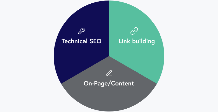 3 sections that make up good SEO